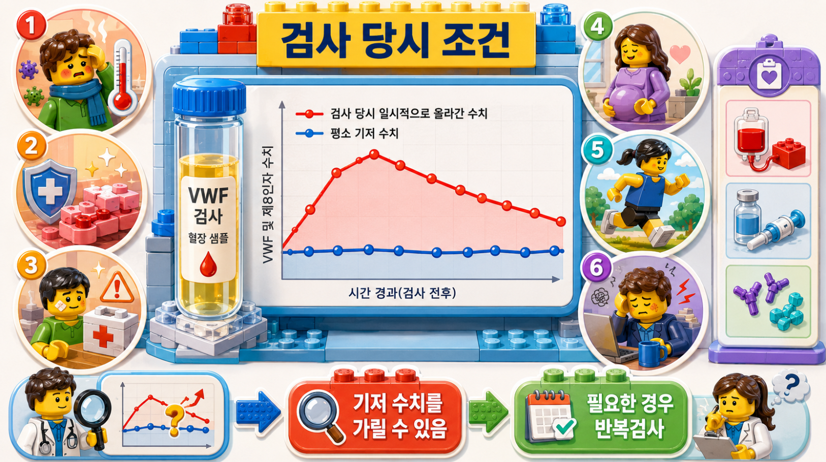 검사 당시 상태에 따라 폰빌레브란트인자 검사 결과가 달라질 수 있는 이유를 설명한 의료 인포그래픽