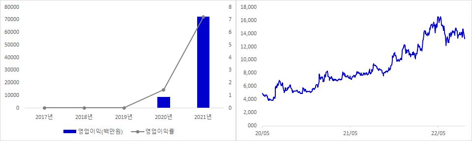 대덕전자 실적 및 주가 추이