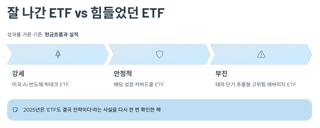 잘 나간 ETF vs 힘들었던 ETF