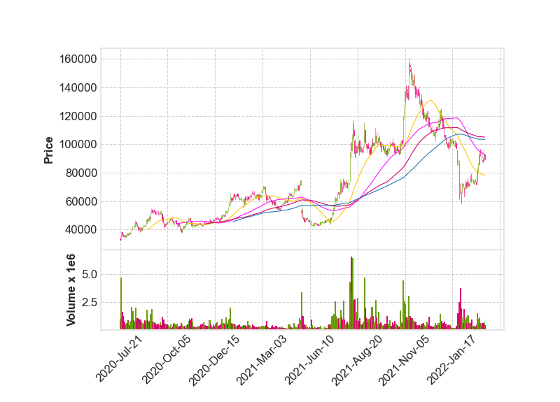전고체 배터리 관련주 대장주 에코프로 일봉차트