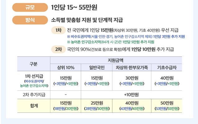 민생회복-소비쿠폰-신청방법