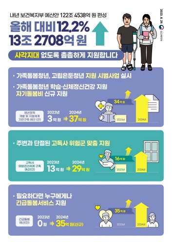 2024년_보건복지부_예산