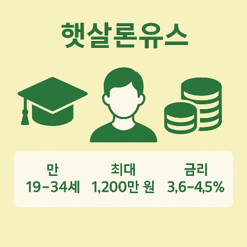 햇살론유스 조건을 알려주는 이미지로 만 19세에서 34세 청년을 대상으로 하며, 최대 1,200만원 한도와 3.6~4.5% 금리 조건을 설명합니다.