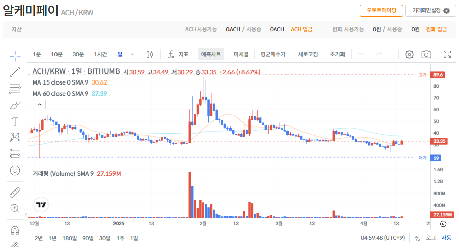 알케미페이 코인(ACH) 시세 가격 전망