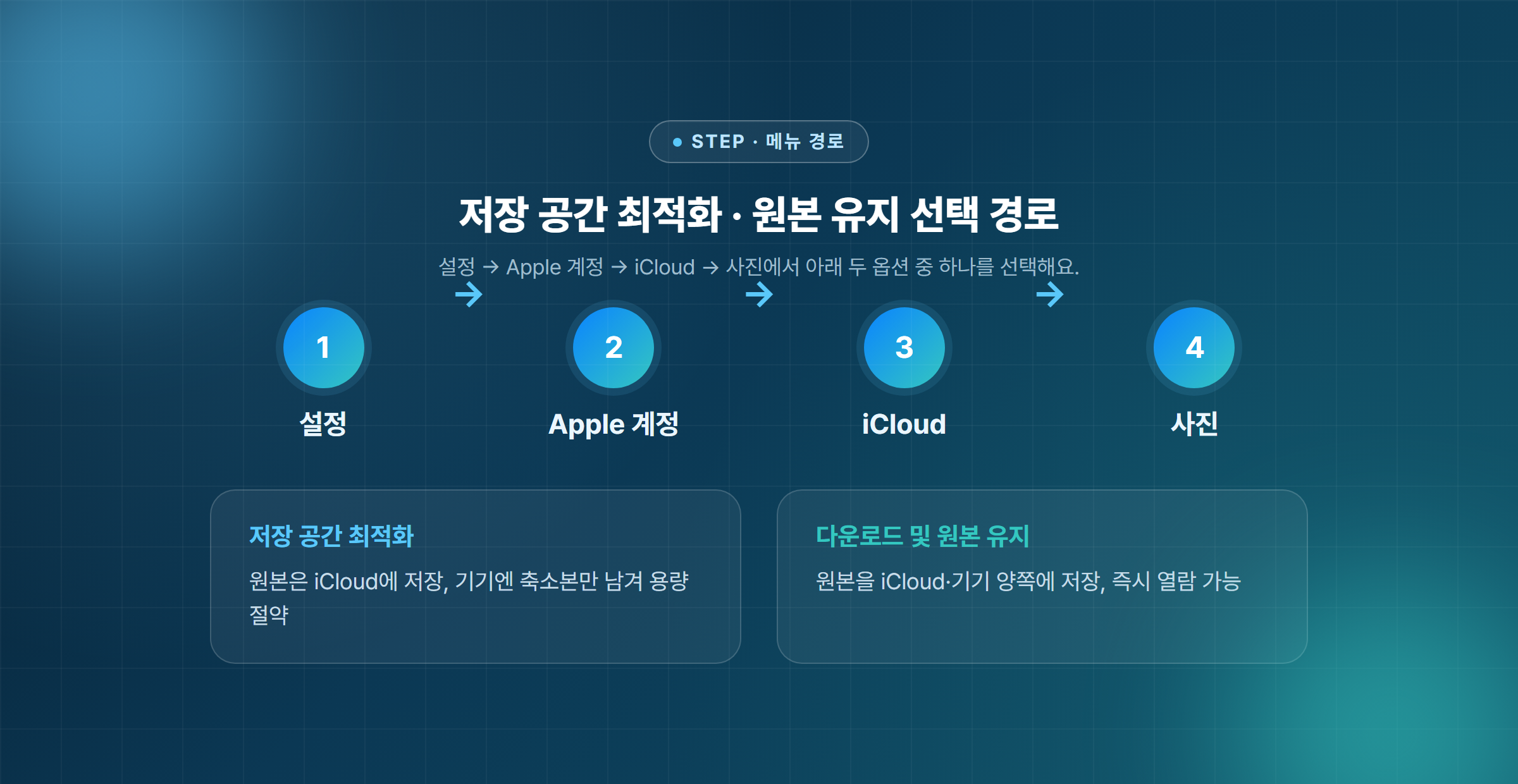 저장 공간 최적화와 다운로드 및 원본 유지 옵션을 선택하는 경로