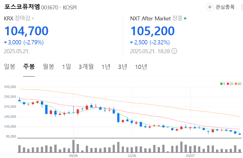 포스코퓨처엠-주가-주봉