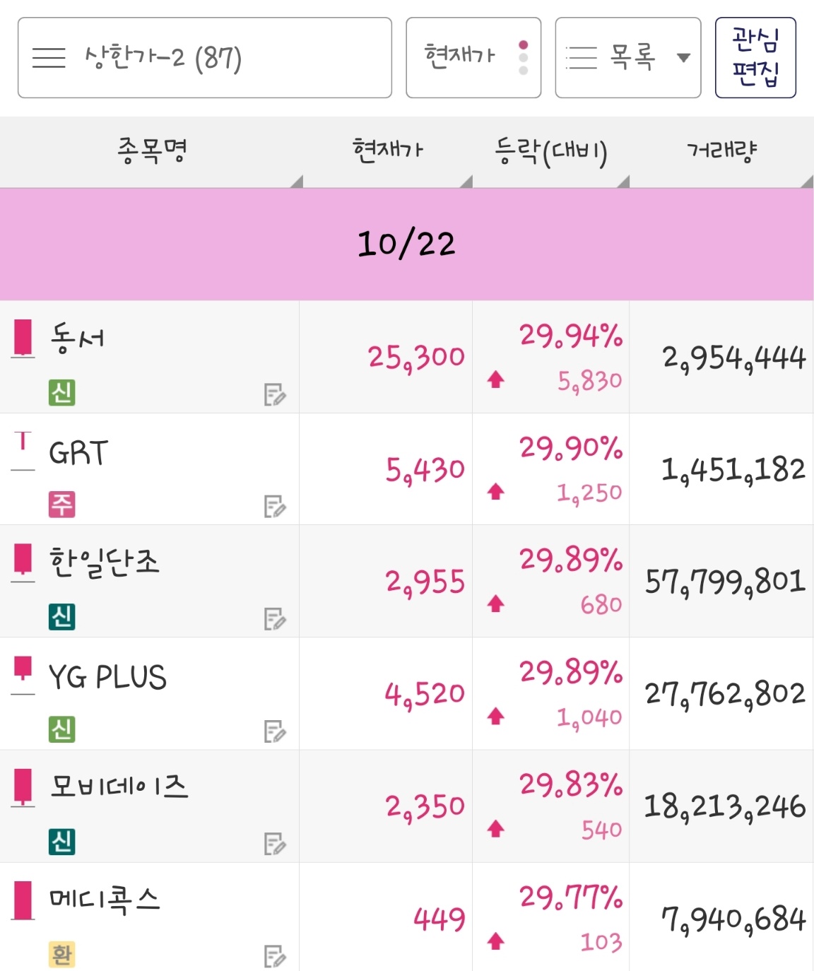 24년 10월 22일 상한가 종목은 동서, GRT, 한일단조, YG PLUS, 모비데이즈, 메디콕스 입니다.