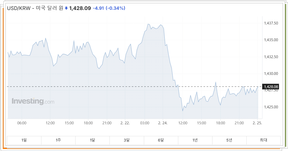원/달러 환율 영향