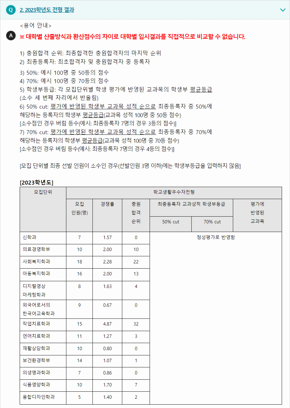 2023학년도 고신대학교 학생부종합전형 전형 결과