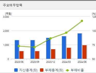 미래반도체 주가 재무지표