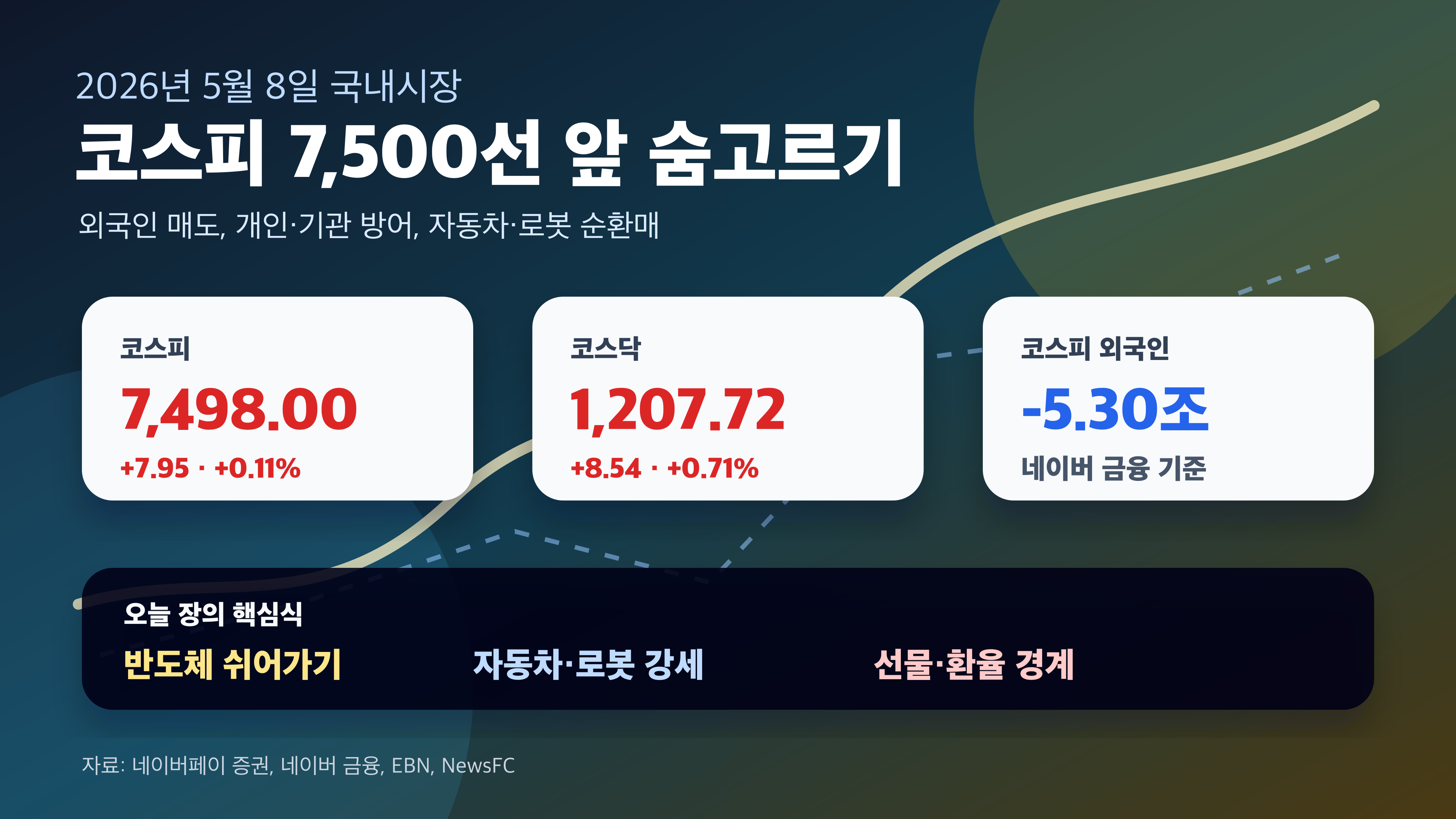 5월 8일 국내 증시 마감 코스피 7500 자동차 로봇 경제 뉴스 분석