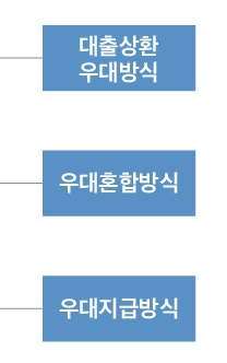 주택연금 가입조건 및 신청 방법