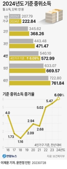 중위소득상승