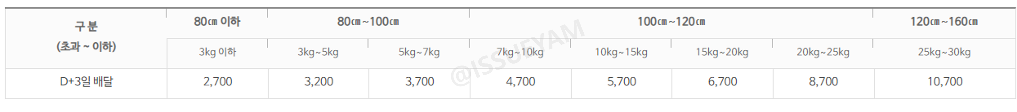 우체국 택배 창구접수 비용 일반소포