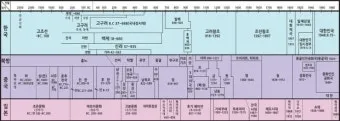 중국 역사 연대기 정리자료_10