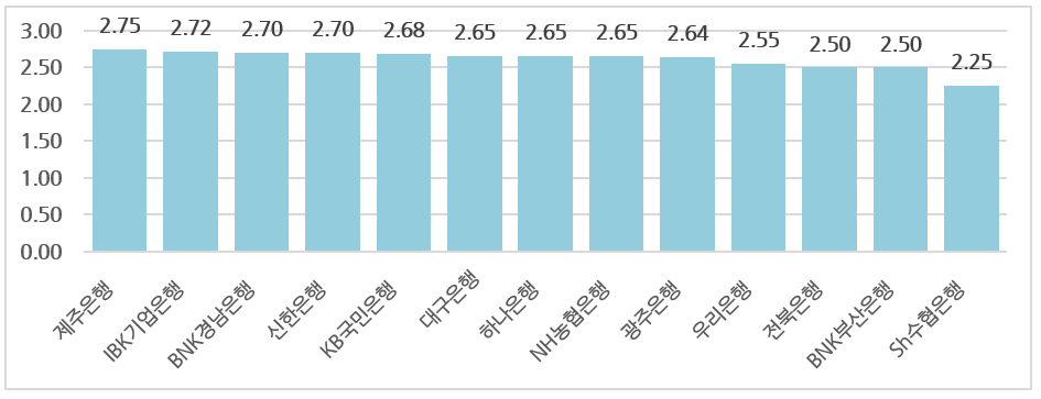 IRP 계좌 금리 비교