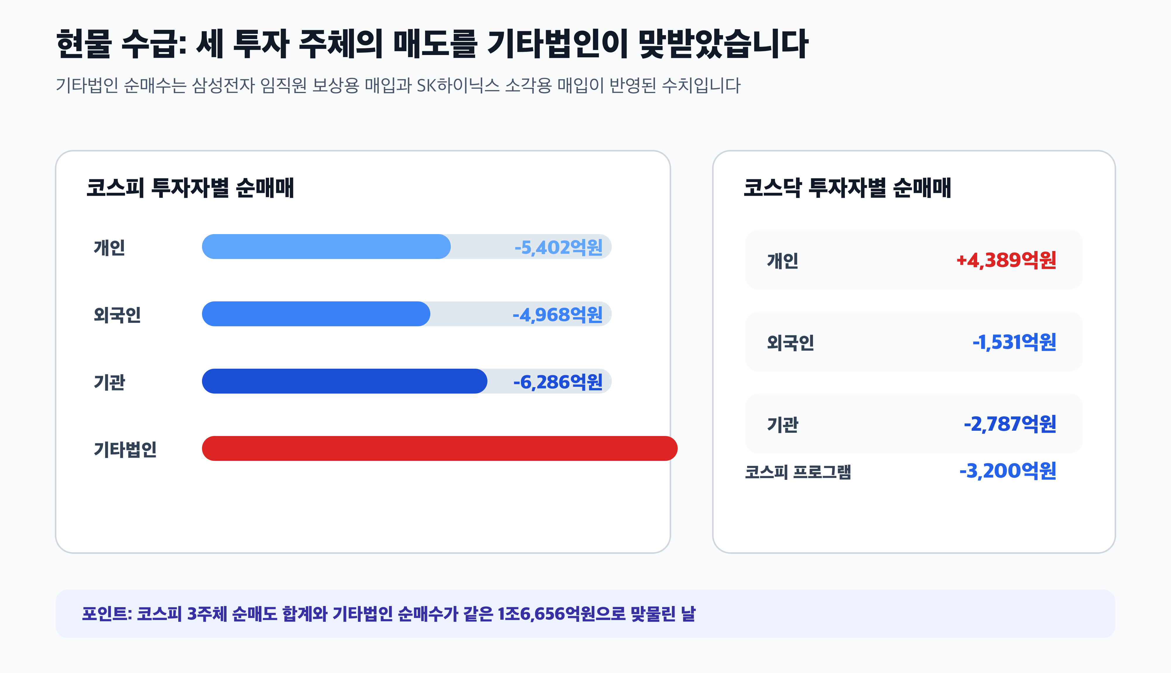 개인 외국인 기관 기타법인 수급 경제 뉴스 분석