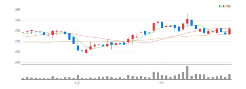 효성ITX 차트