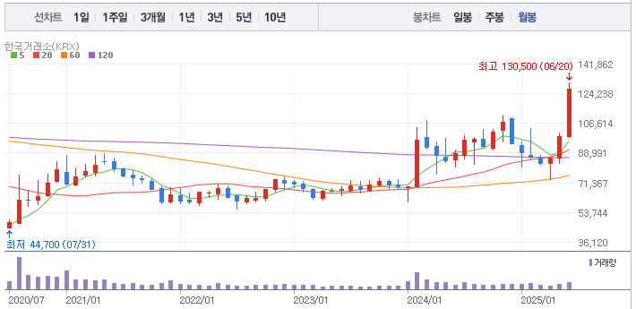 삼성생명 (032830) 월봉 차트