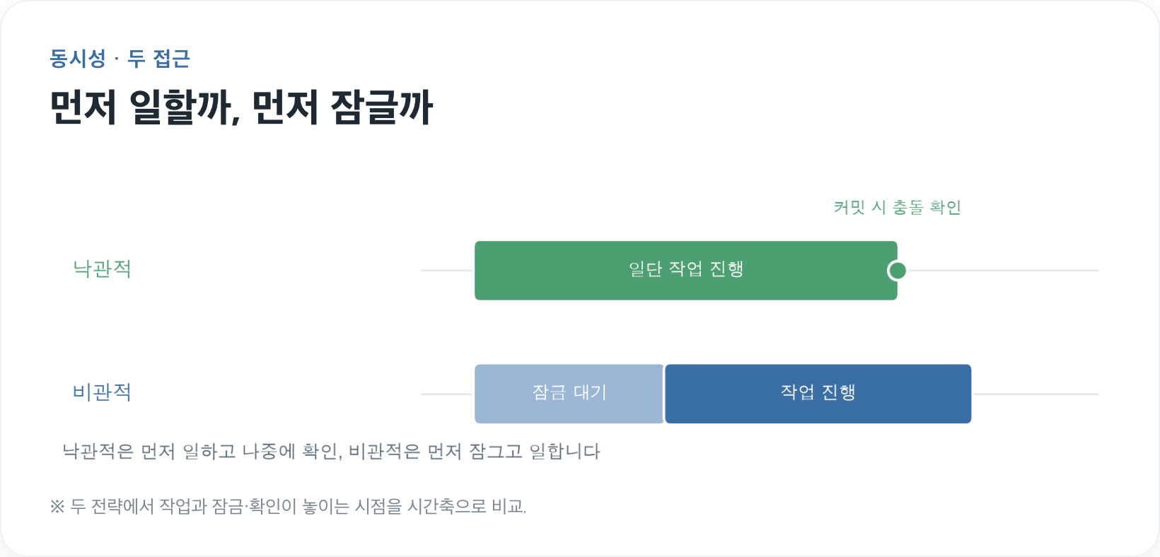 낙관적 락과 비관적 락
