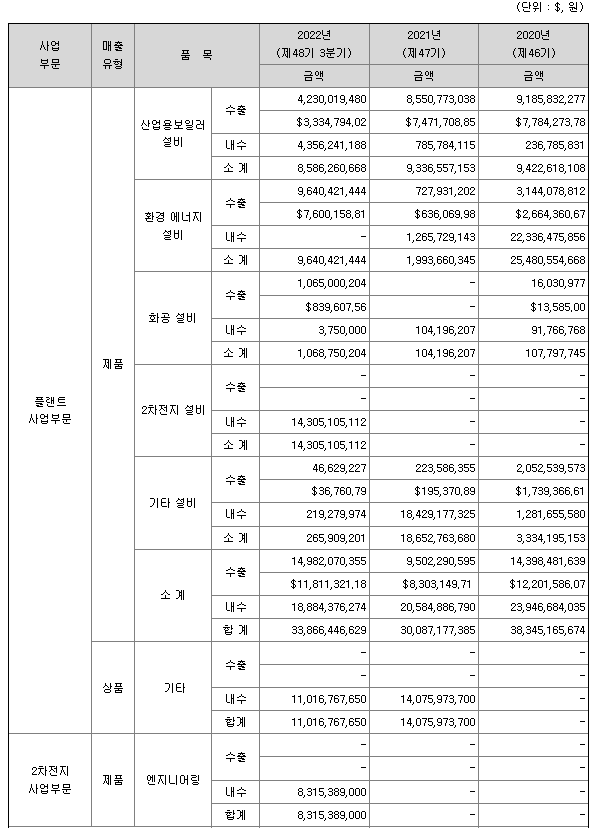 강원에너지 매출 실적 사진