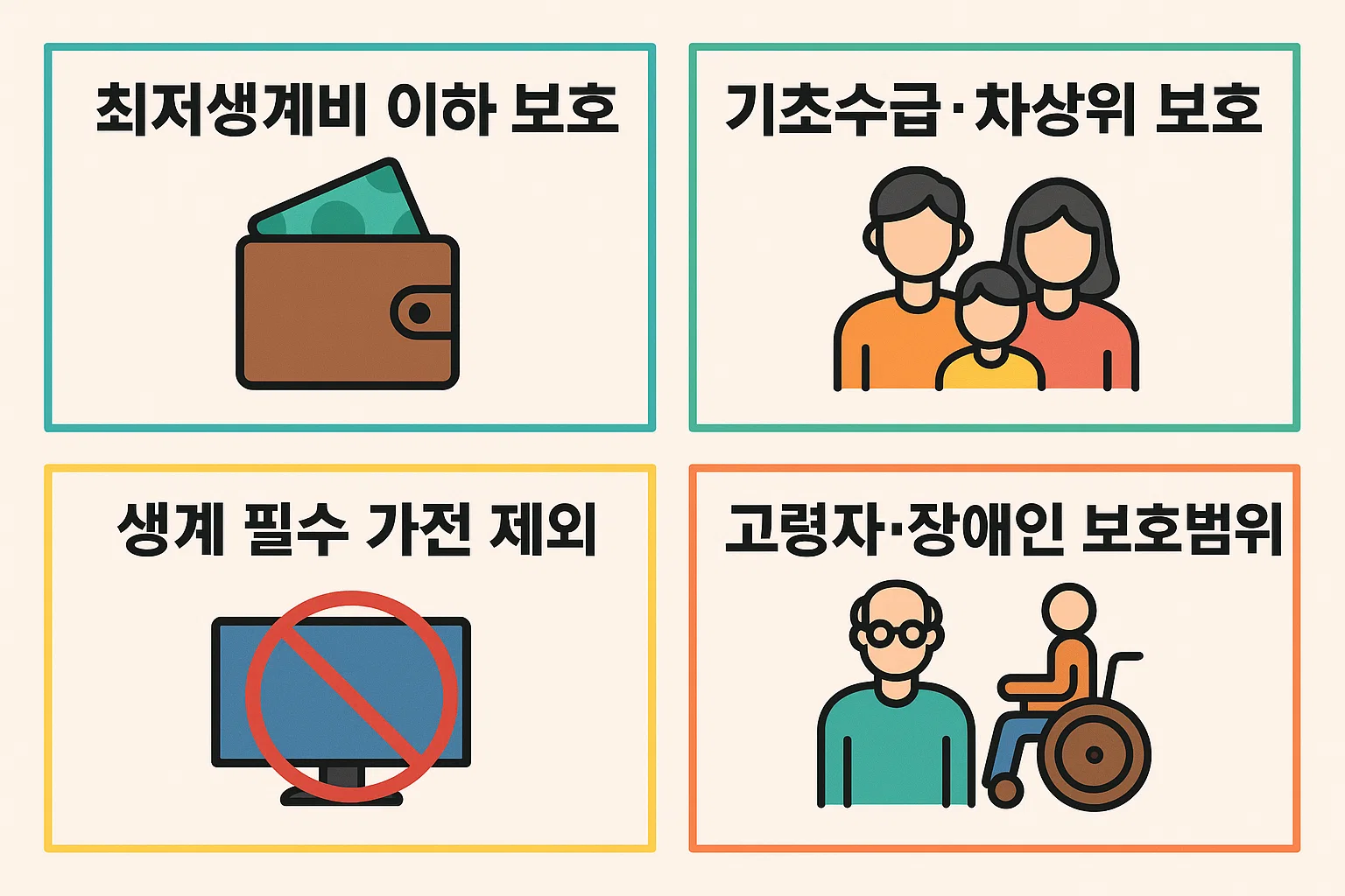 최저생계비 이하 보호, 기초수급&middot;차상위 보호, 생계 필수 가전 보호, 고령자&middot;장애인 보호범위 등 유체동산 압류 시 법으로 보호되는 대상과 제외되는 항목들을 정리한 인포그래픽