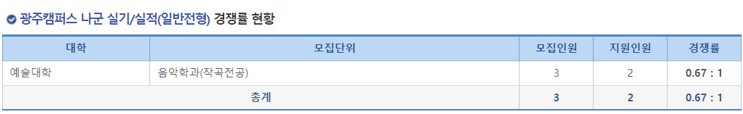 2023학년도 전남대학교 정시 광주캠퍼스 나군 실기/실적(일반전형) 경쟁률 현황
