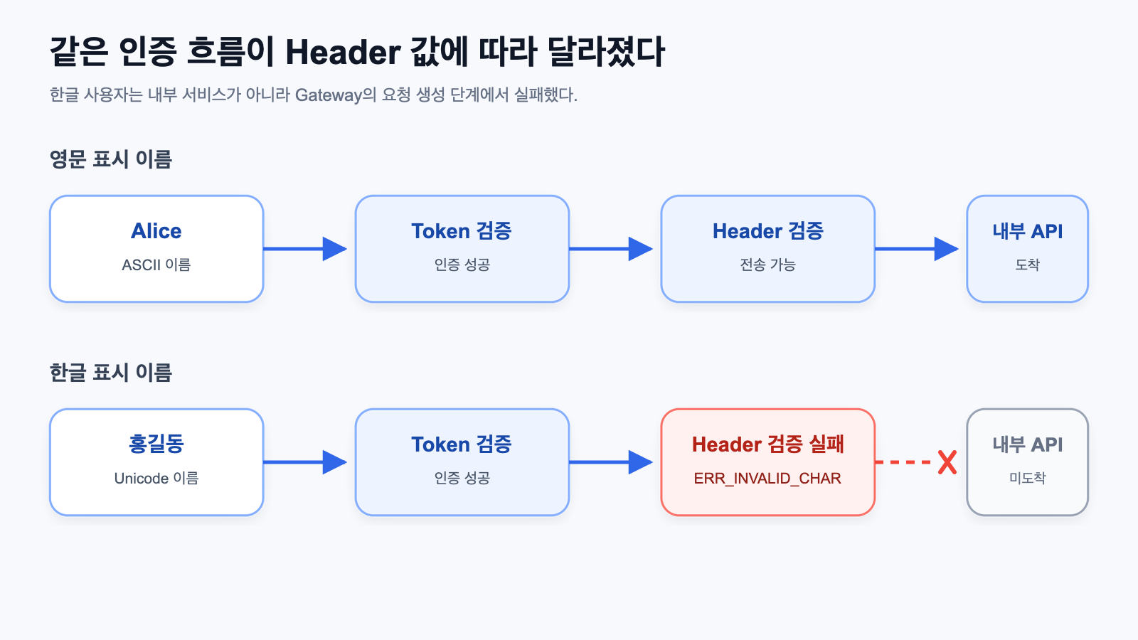 영문과 한글 표시 이름이 서로 다른 지점에서 처리되는 요청 흐름