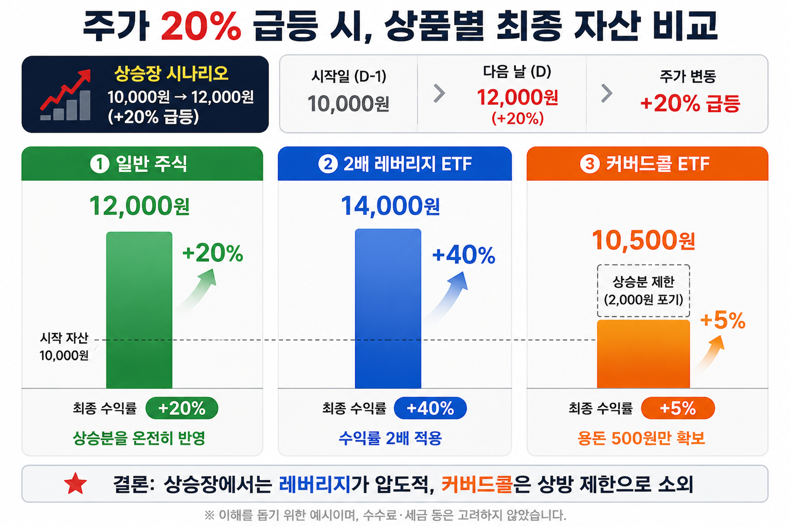 커버드콜 레버리지 ETF 월배당의 덫? 원금 녹지 않는 투자 선택 기준 3가지