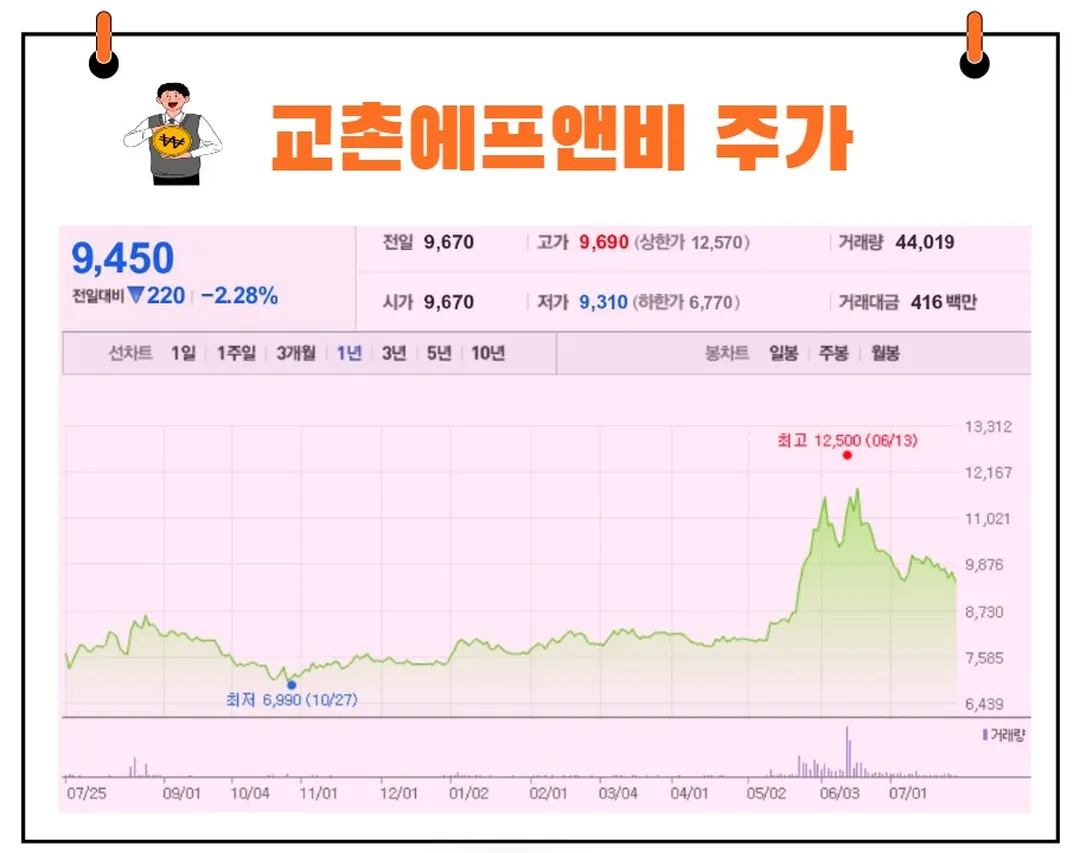 교촌에프앤비 주가