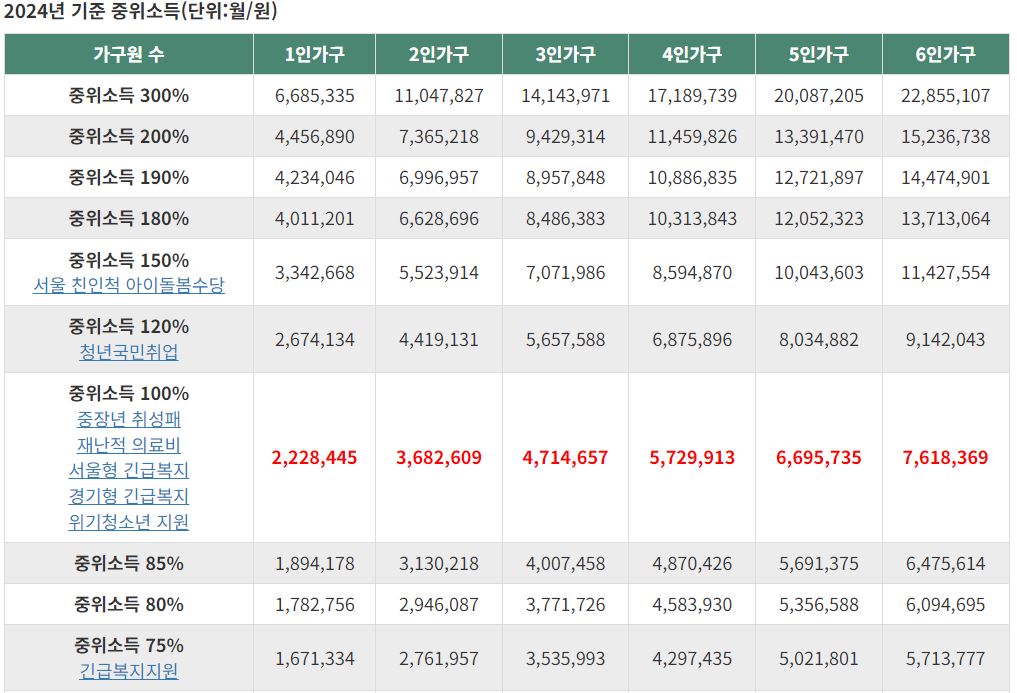 2024년 기준 중위소득