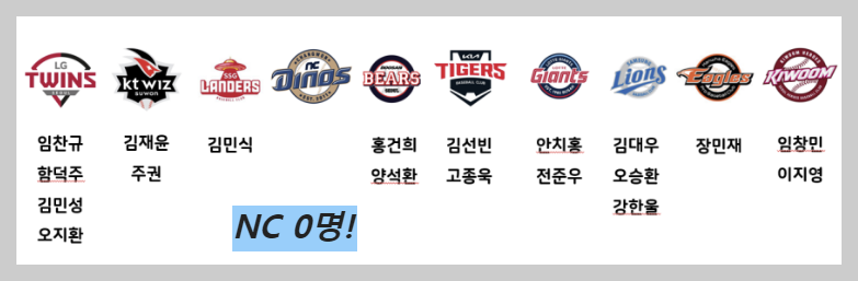 FA승인선수19명