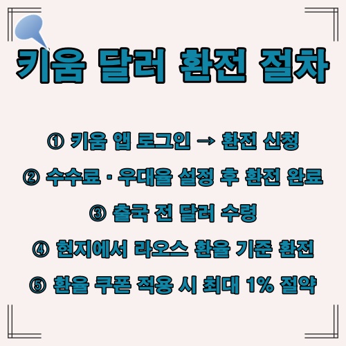 키움증권 앱을 통한 달러 환전 방법을 단계별로 요약한 인포그래픽 이미지입니다.