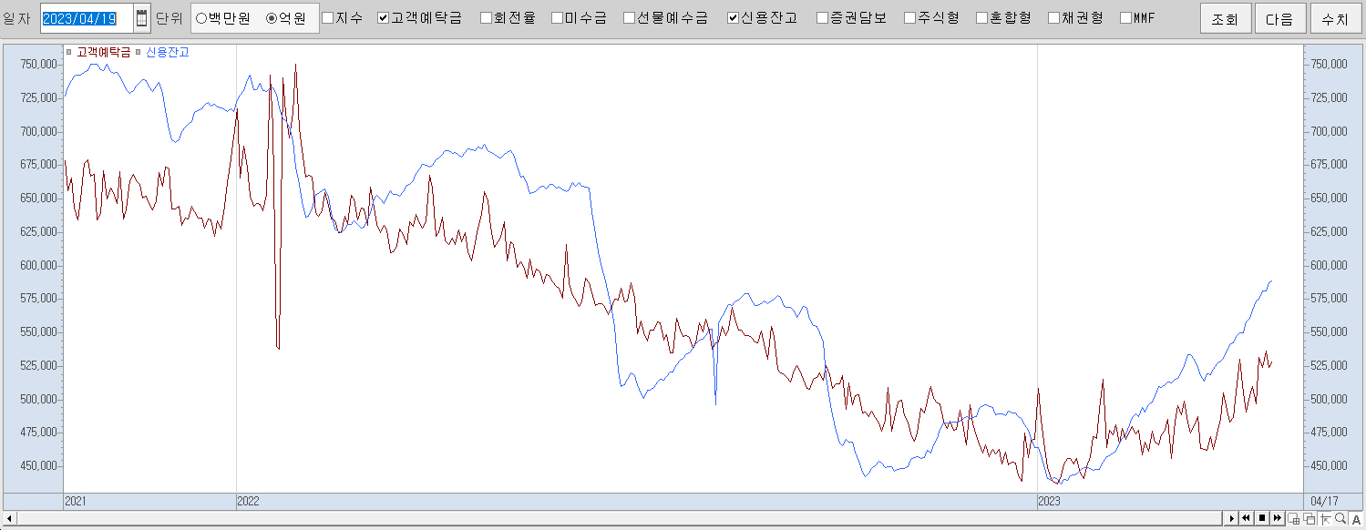 4.19 고객예탁금 및 신용잔고 추이