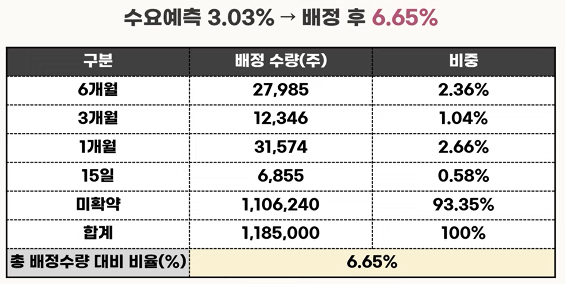제이피아이헬스케어 최종 확약비율