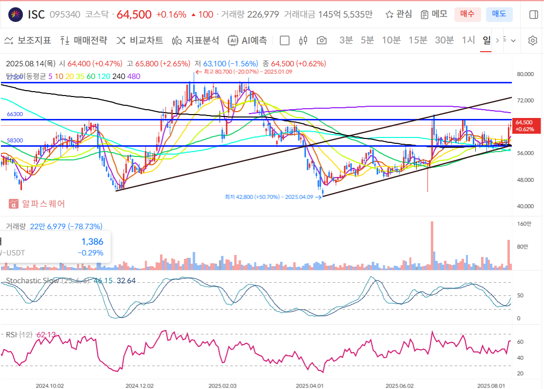 ISC 일봉차트