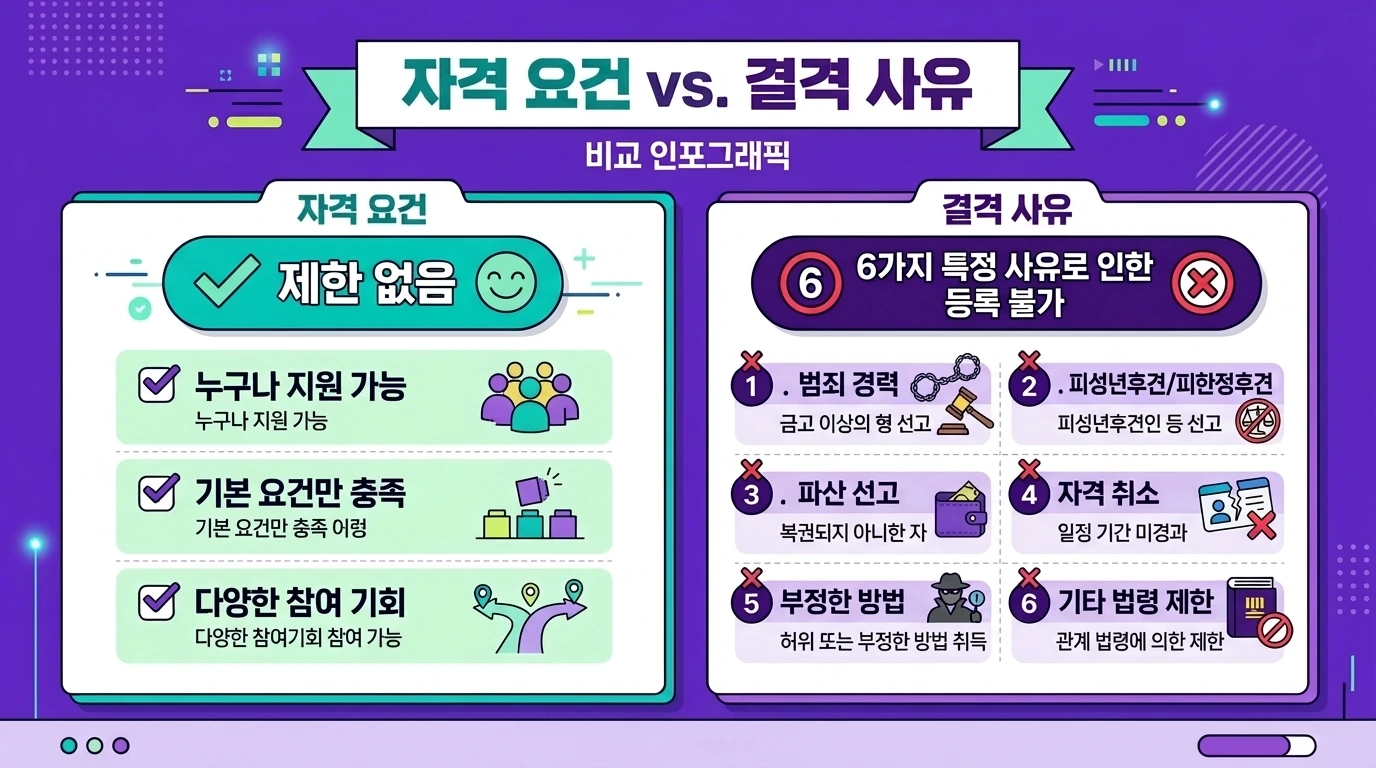 응시자격(제한없음)과 등록결격사유(6가지)의 차이를 비교한 인포그래픽