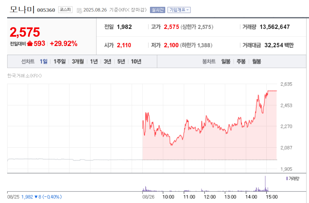 모나미 주가는 개장 직후 20% 이상 급등하며 상승률 1위를 기록했다