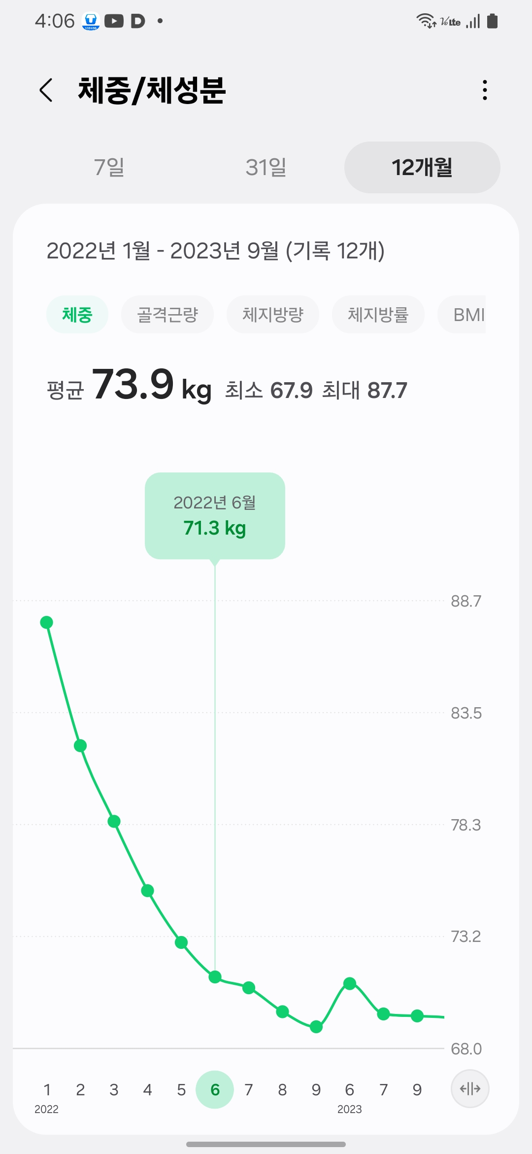 2022년 6월, 뱃살 빼는 최고의 음식 중심 다이어트를 시작한 지 5개월 만에 71.3kg까지 감량한 상태의 체중 그래프.