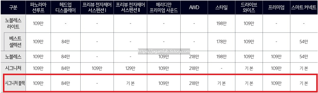2026 K8 3.5 가솔린 노블레스 라이트, 베스트 셀렉션, 노블레스, 시그니처, 시그니처 블랙 트림 선택 품목 가격표