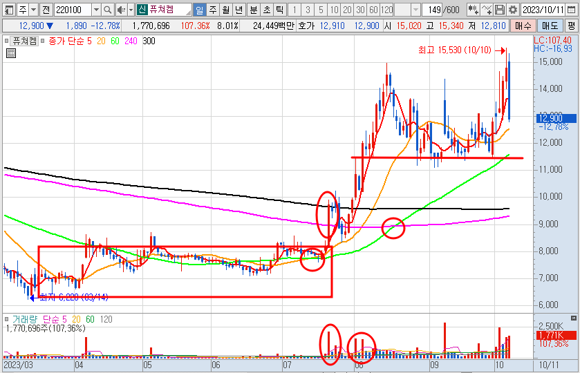 퓨쳐켐 일봉 차트