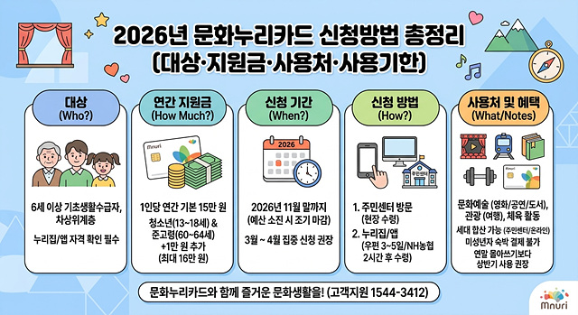 2026년 문화누리카드 신청방법 지원금까지 총정리! 조기마감 유의!