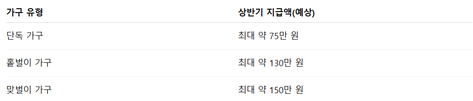 근로장려금 반기 지급일 6월