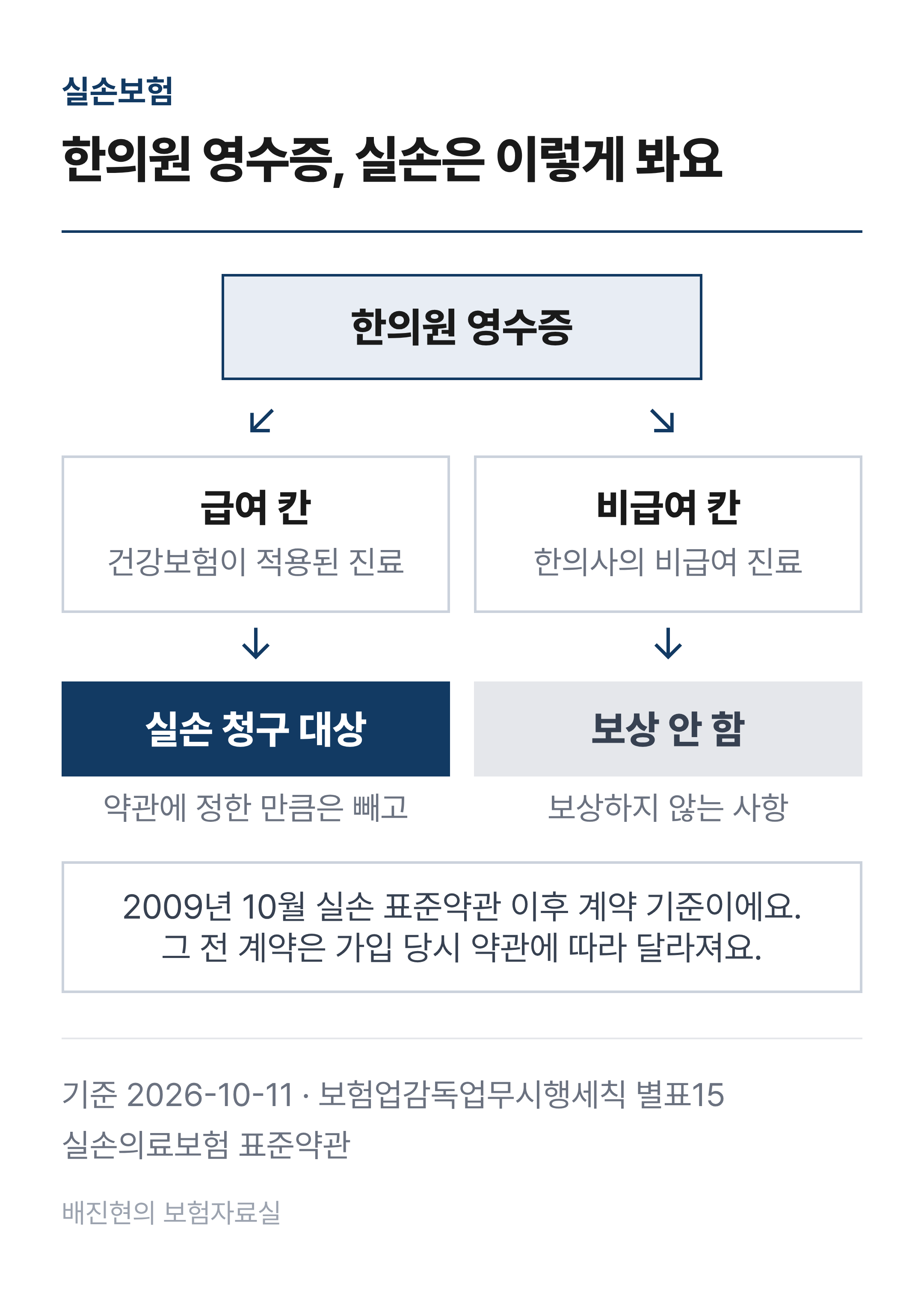 한의원 영수증의 칸별 실손 처리 흐름. 급여 칸(건강보험이 적용된 진료)은 약관에 정한 만큼을 빼고 실손 청구 대상, 비급여 칸(한의사의 비급여 진료)은 보상하지 않는 사항. 2009년 10월 실손 표준약관 이후 계약 기준이며, 그 전 계약은 가입 당시 약관에 따라 달라진다.