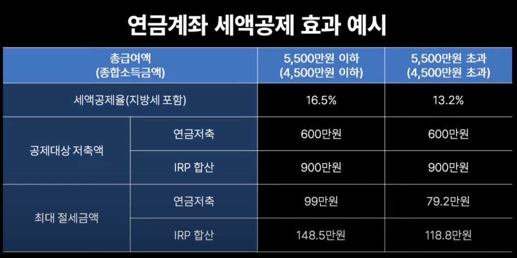 연금계좌 세액공제 효과