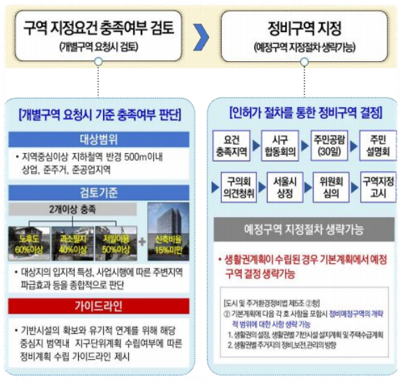 서울 도시계획 재개발 정비가능구역