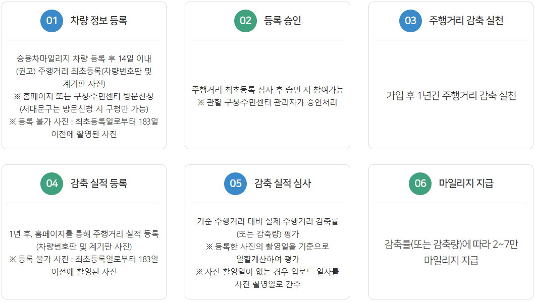 승용차마일리지 참여방법