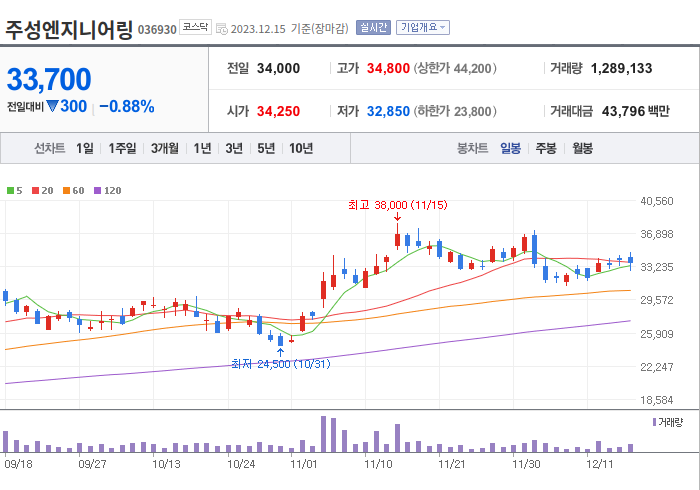 주성엔지니어링 3개월 주가(일봉)