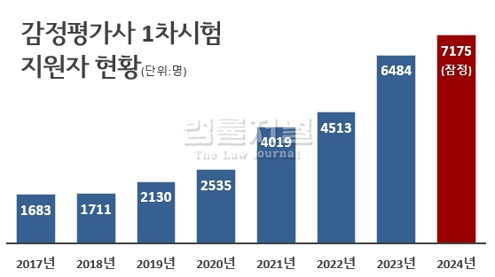 감정평가사 연봉 시험 난이도 1차 2차 과목