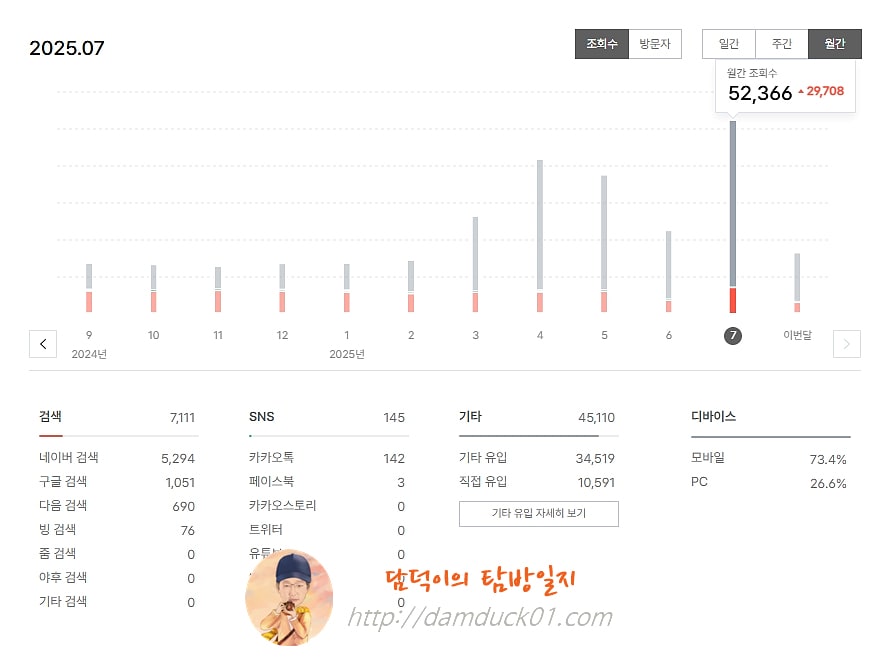 담덕이의 탐방일지 2025년 7월 월간 조회 수